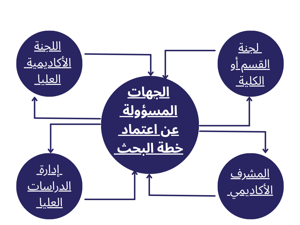 طريقة اعتماد خطة البحث في الجامعات الإماراتية